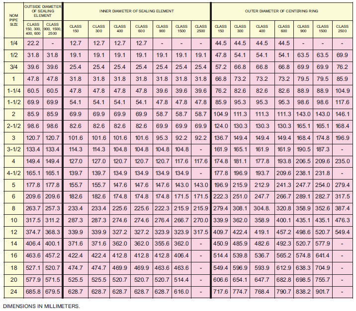 tabla dimensiones juntas espirometálicas B16.20 para bridas B16.5
