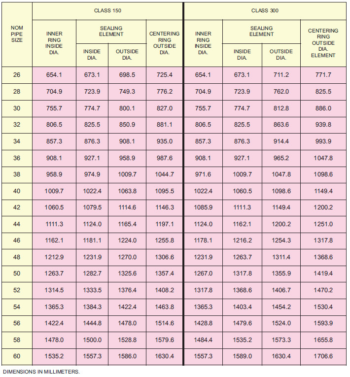 tabla dimensiones de juntas espirometálicas B16.20 para bridas B16.47 serie B